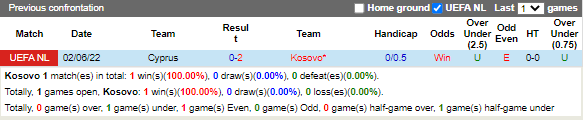 Nhận định soi kèo Kosovo vs Síp, 01h45 ngày 28/9 2 Thành tích đối đầu